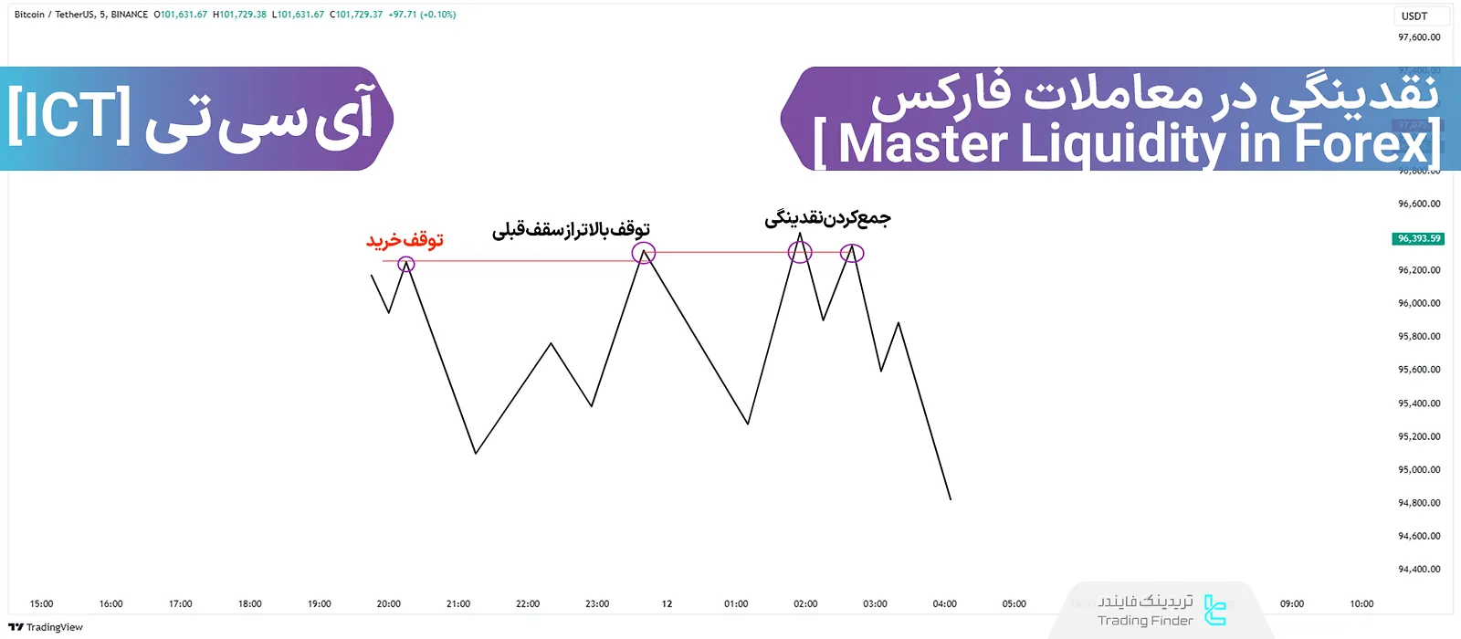 آموزش تسلط بر نقدینگی [Master Liquidity] معاملات فارکس در سبکICT