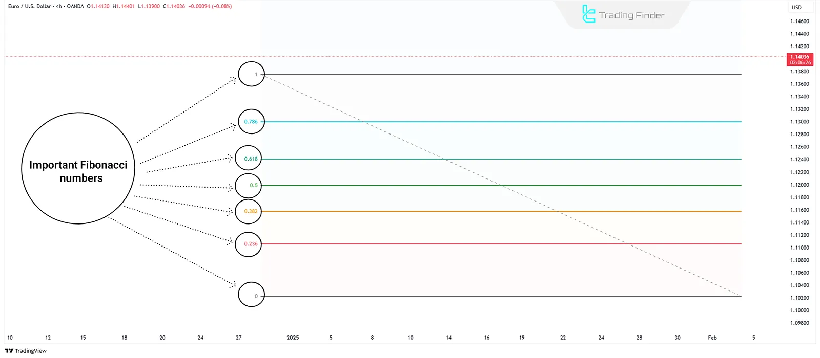 Key Fibonacci Numbers