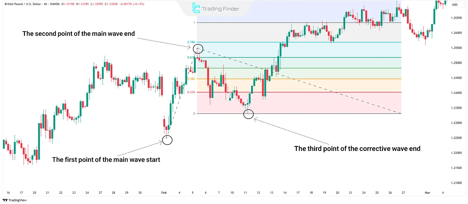 Fibonacci Extension