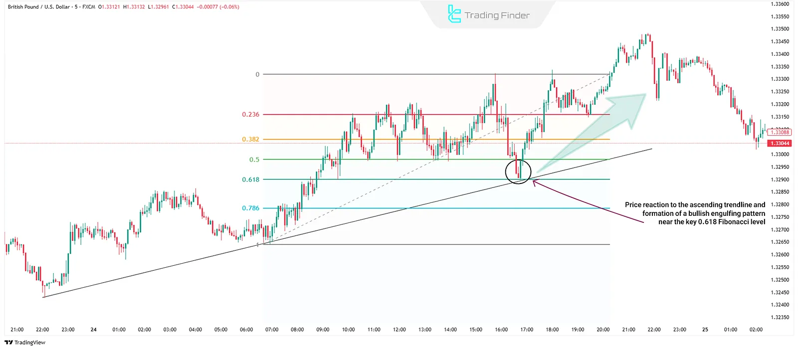 Combining Fibonacci with Price Action