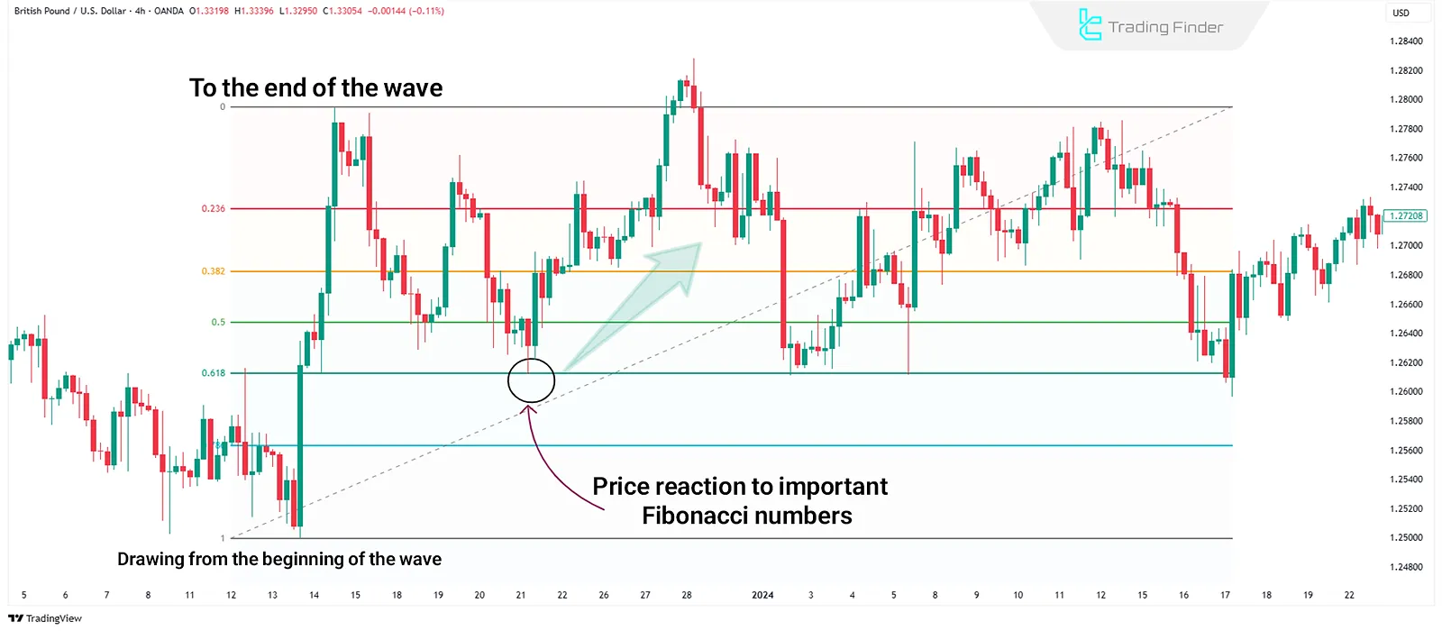 Fibonacci Retracement Levels