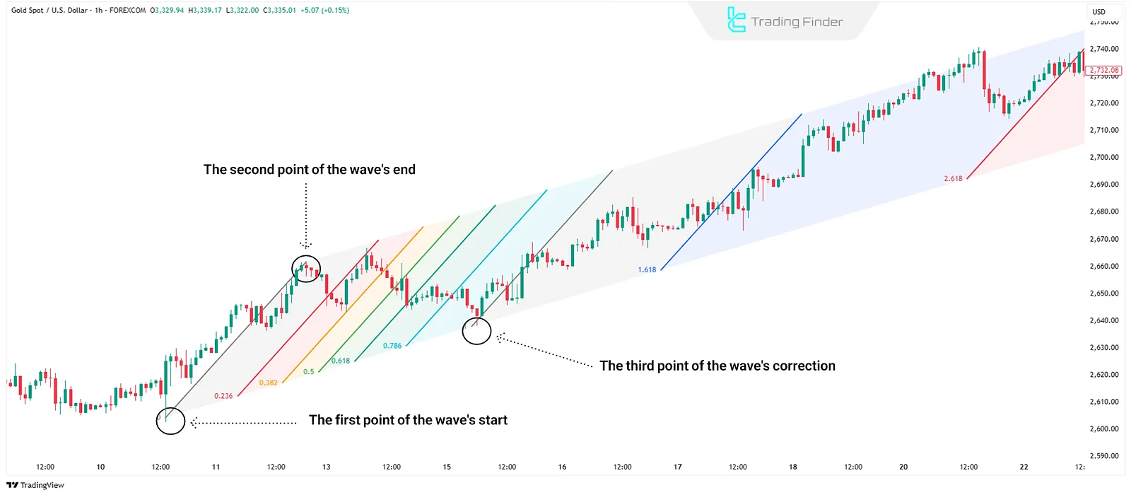 Fibonacci Channel