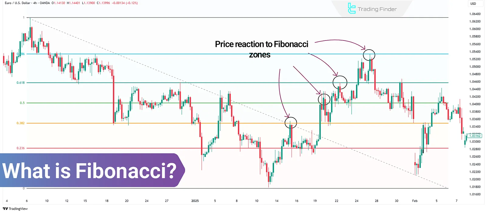 Fibonacci in Technical Analysis: Tools for Reversal & Continuation