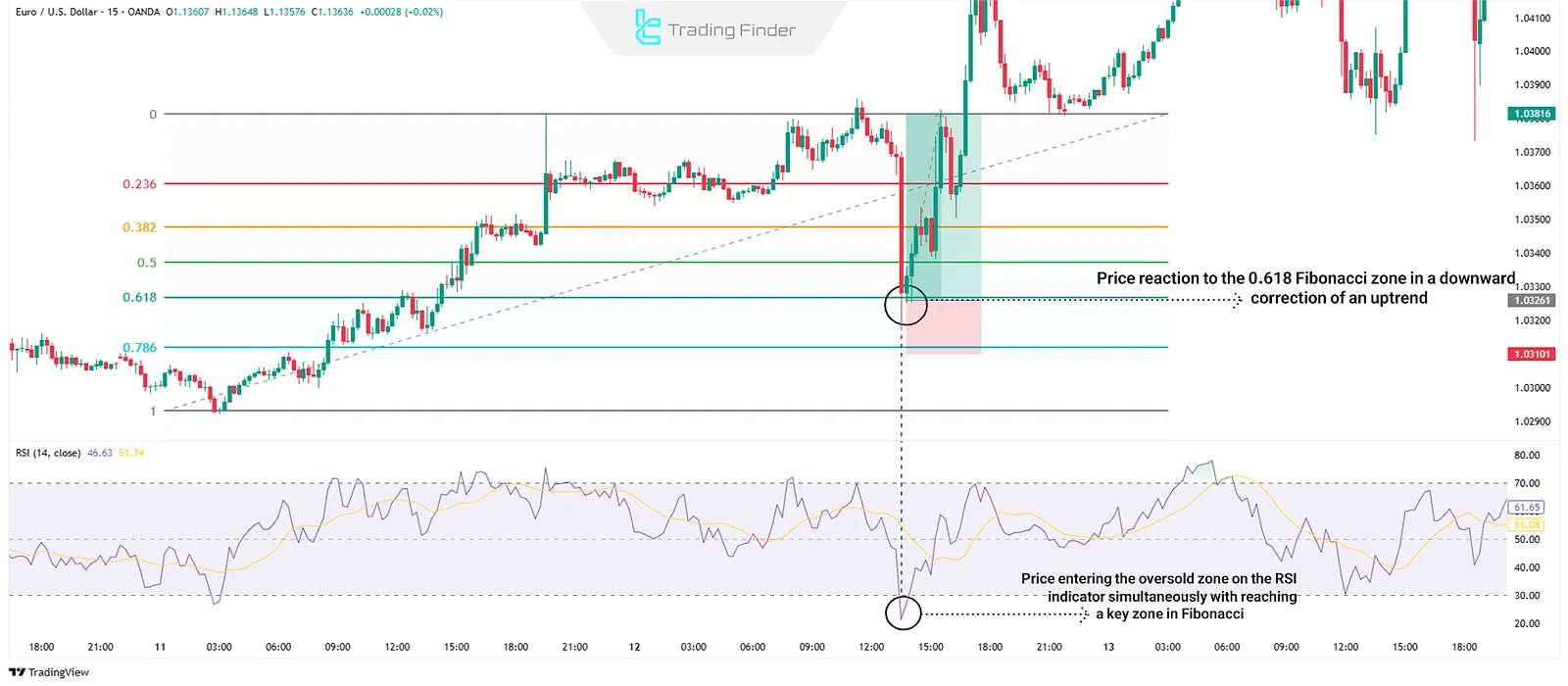 Combining Fibonacci with the RSI Indicator