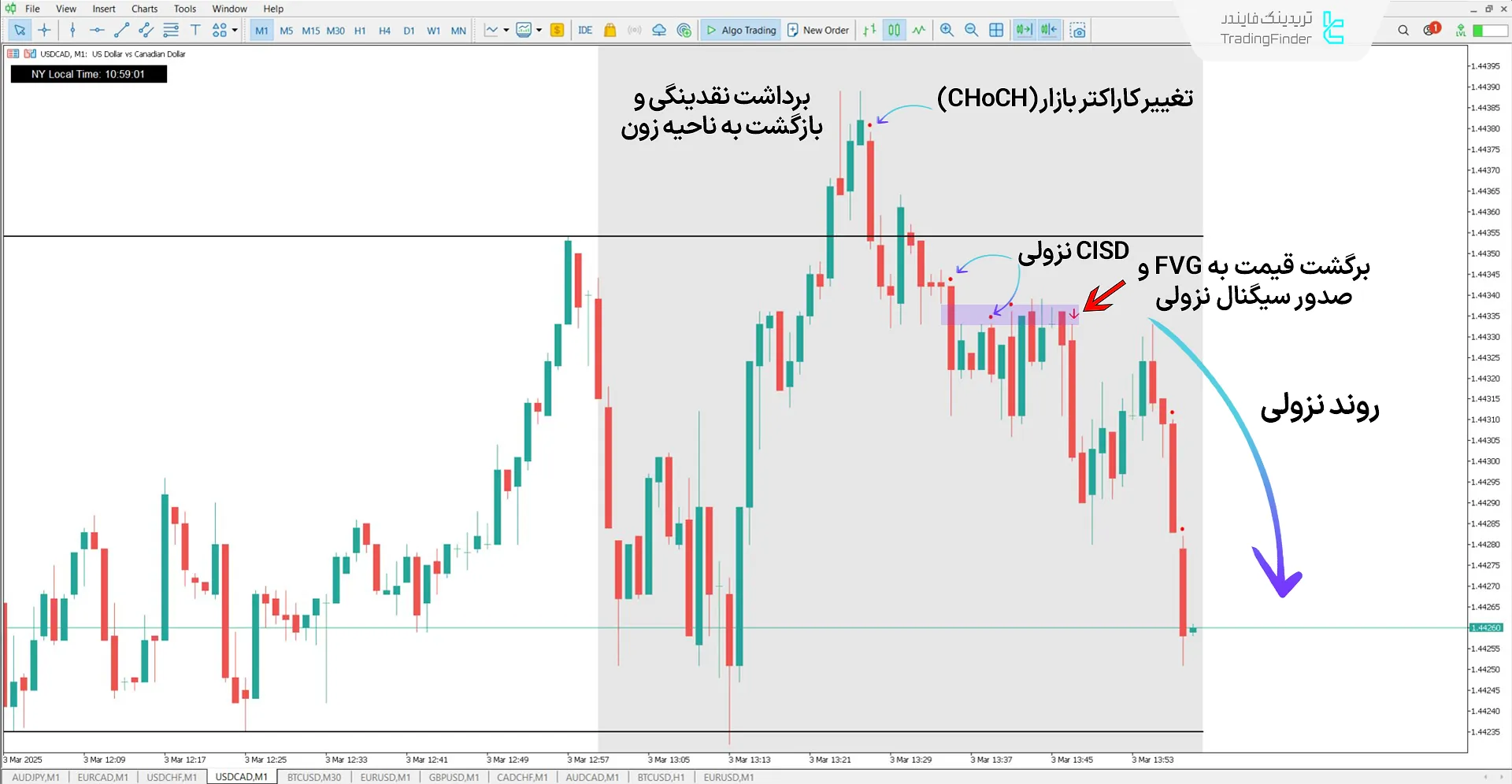 دانلود اندیکاتور سیلور بولت (Silver Bullet ICT) در متاتریدر 5 – رایگان – [TFlab] 2