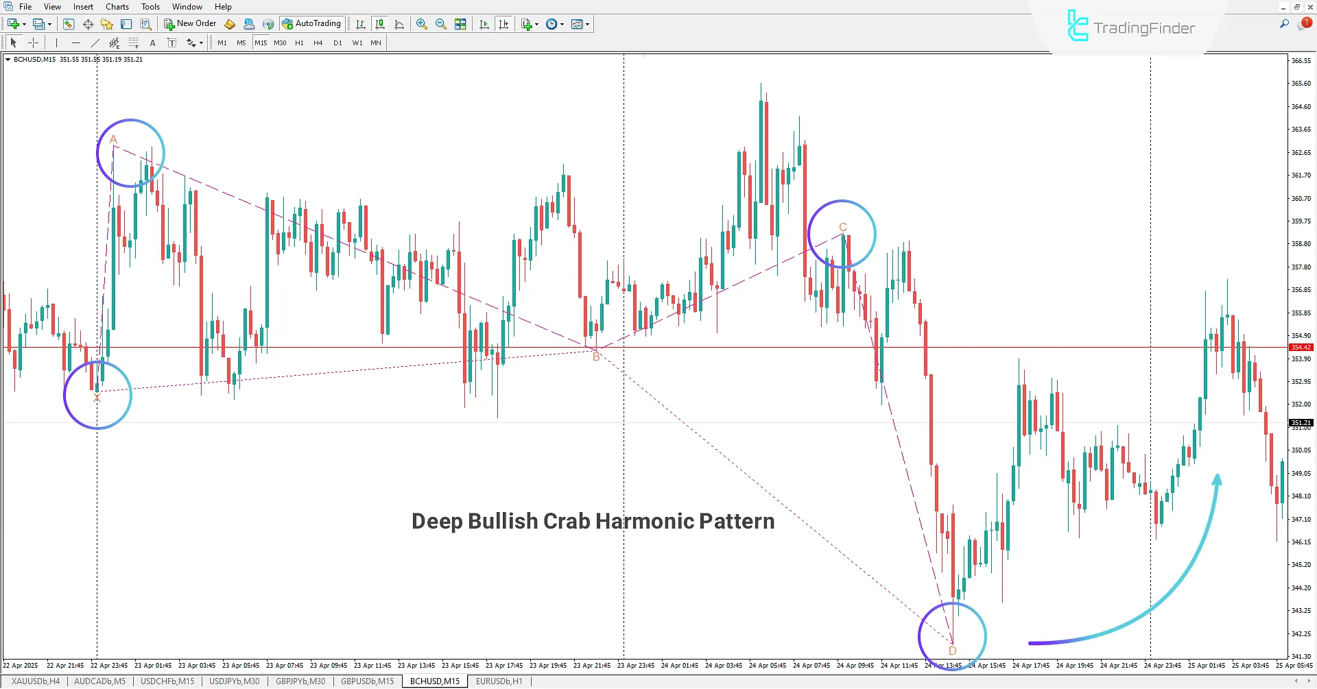 Deep Crab Harmonic Pattern Indicator MT4 - Free Download 1