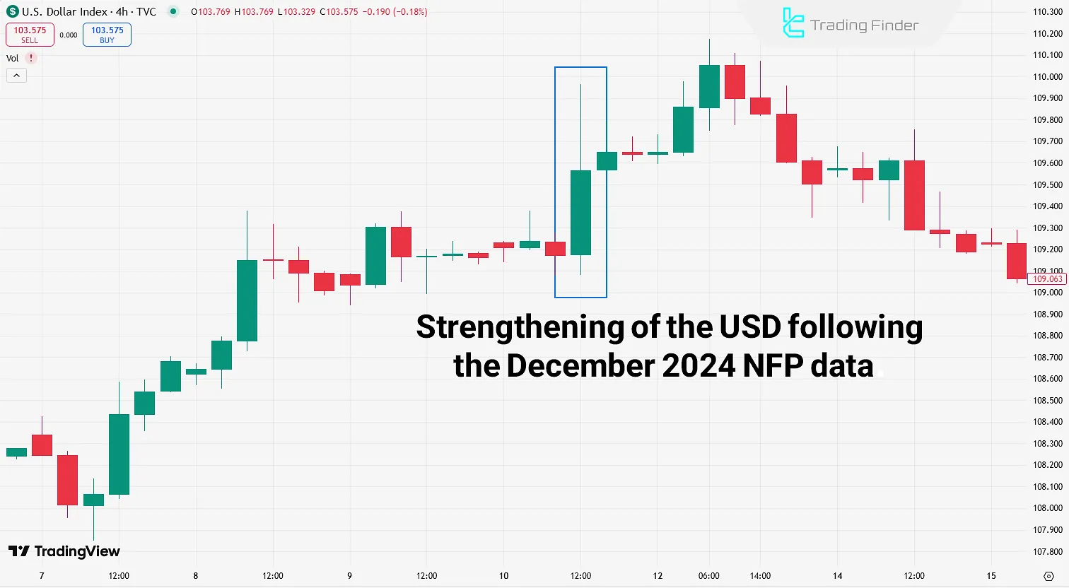 US Dollar Index – an example of the impact of expectations on price