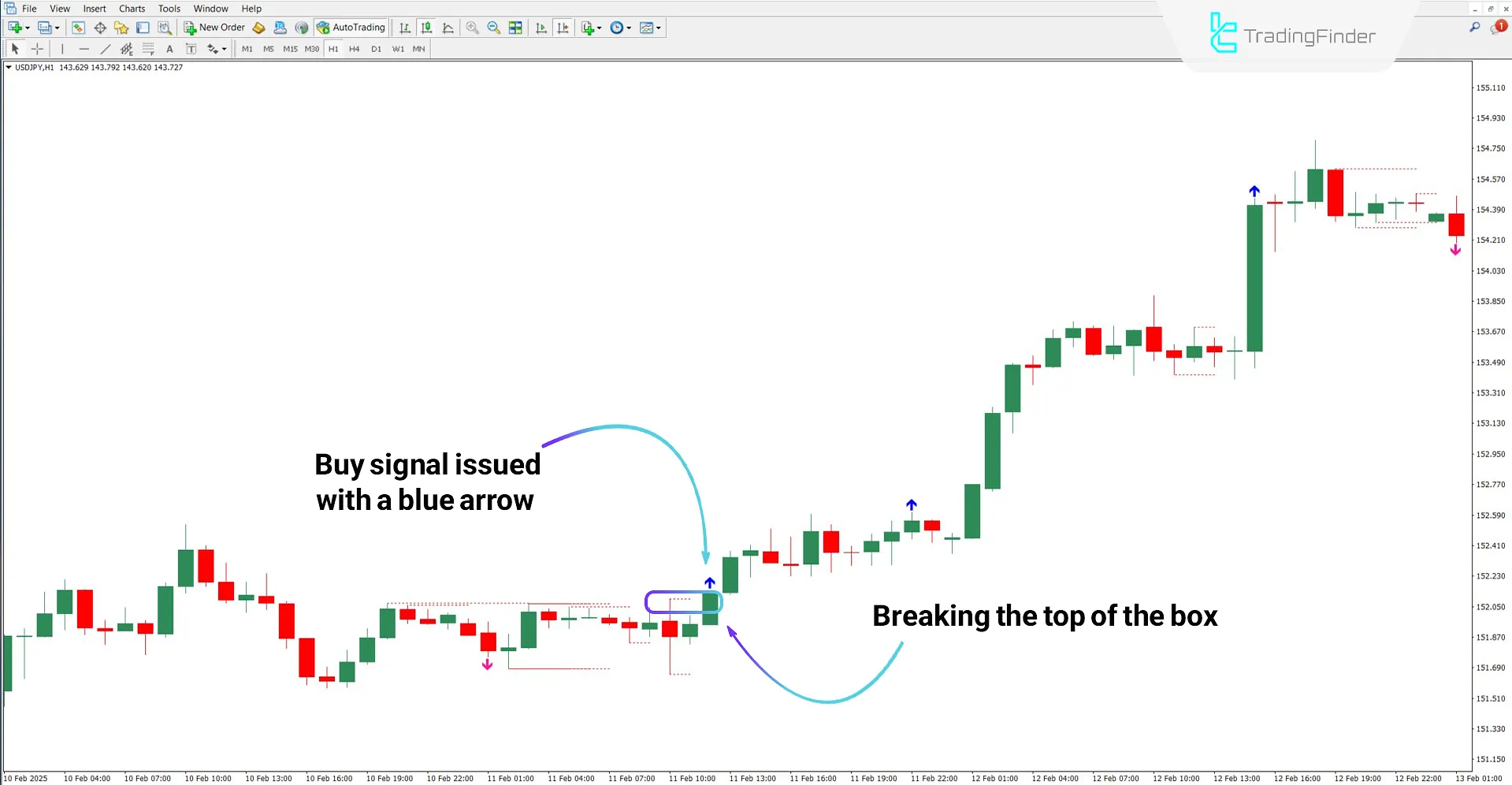 Review of Uptrend with Breakout Box with Arrow Indicator