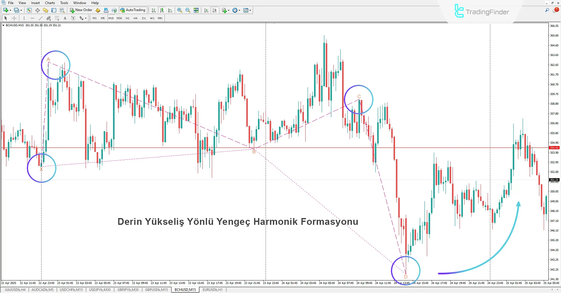 Derin Yengeç Harmonik Desen Göstergesi MT4 - Ücretsiz İndir 2