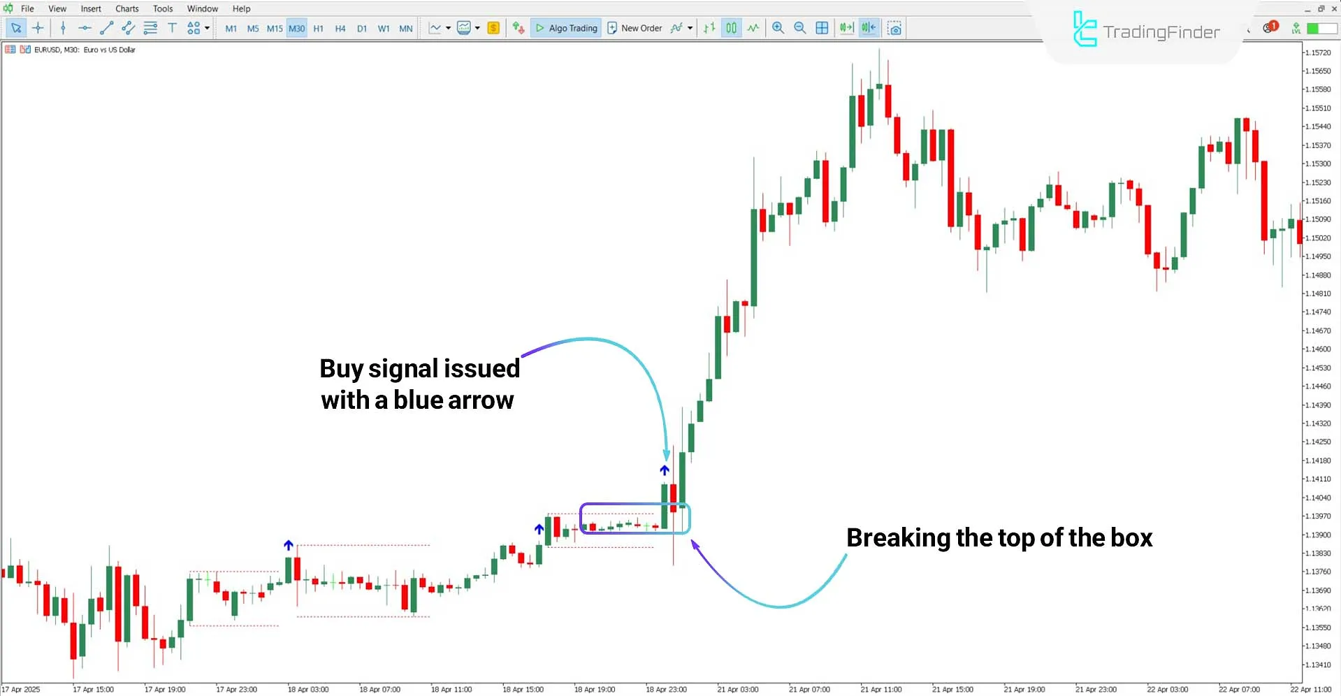 Creating a price range using the Breakout Box with Arrow Indicator