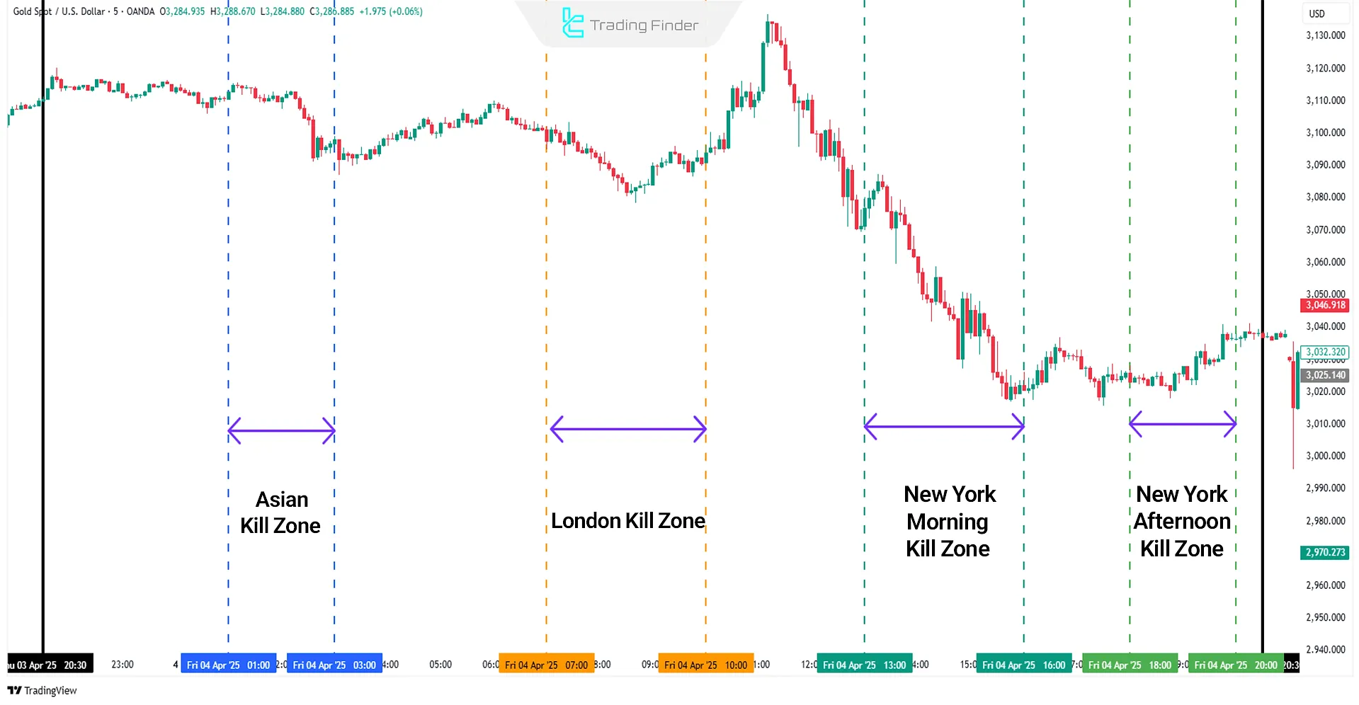 Major Kill Zones throughout the Day