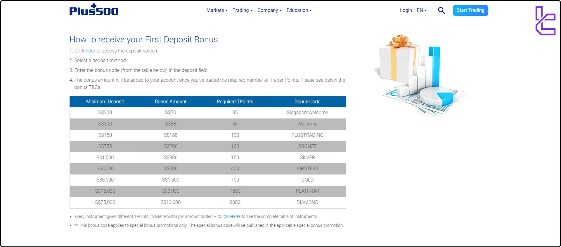 Plus500 first deposit bonus