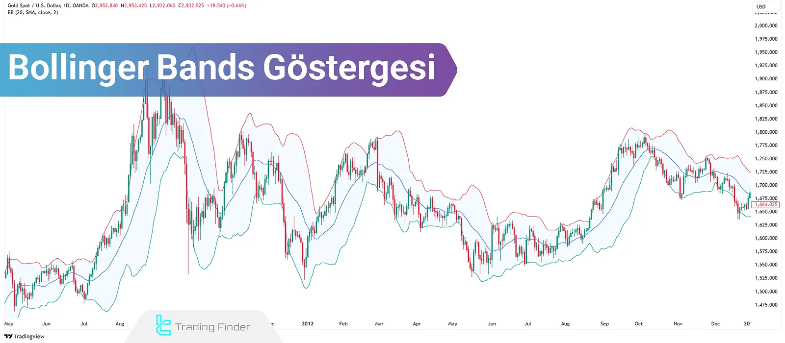Bollinger Bands Göstergesi Nasıl Kullanılır + MACD ile Birleştirme