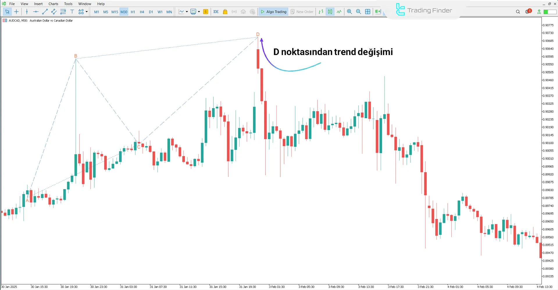ABC Harmonik Pattern İndikatöründe düşüş trendi