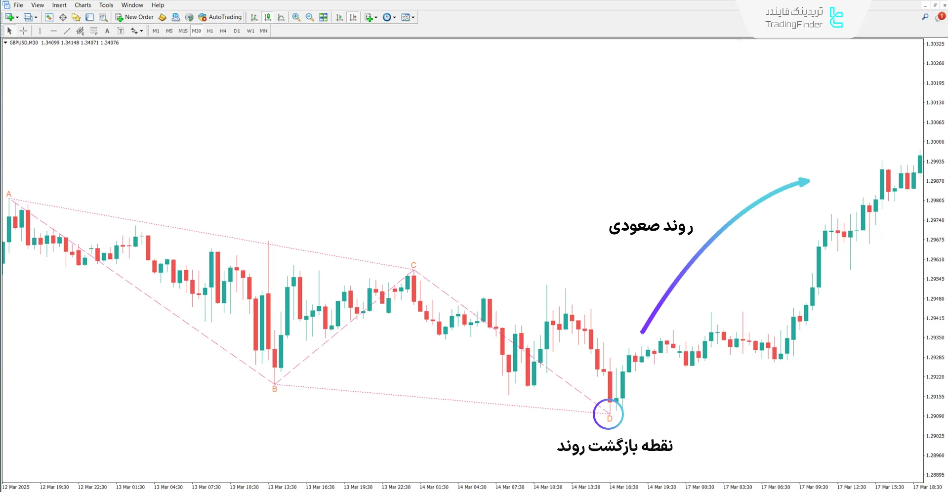 دانلود اندیکاتور الگوی هارمونیک ABCD در متاتریدر 4 - رایگان 1