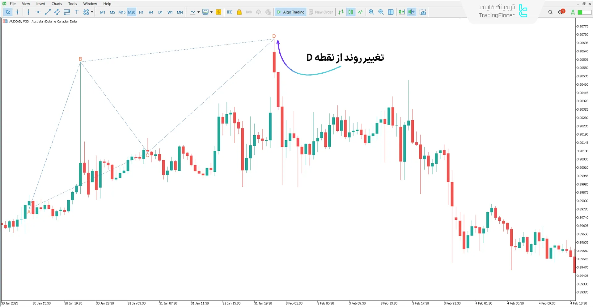 دانلود اندیکاتور الگوی هارمونیک ABCD در متاتریدر5 - رایگان 2