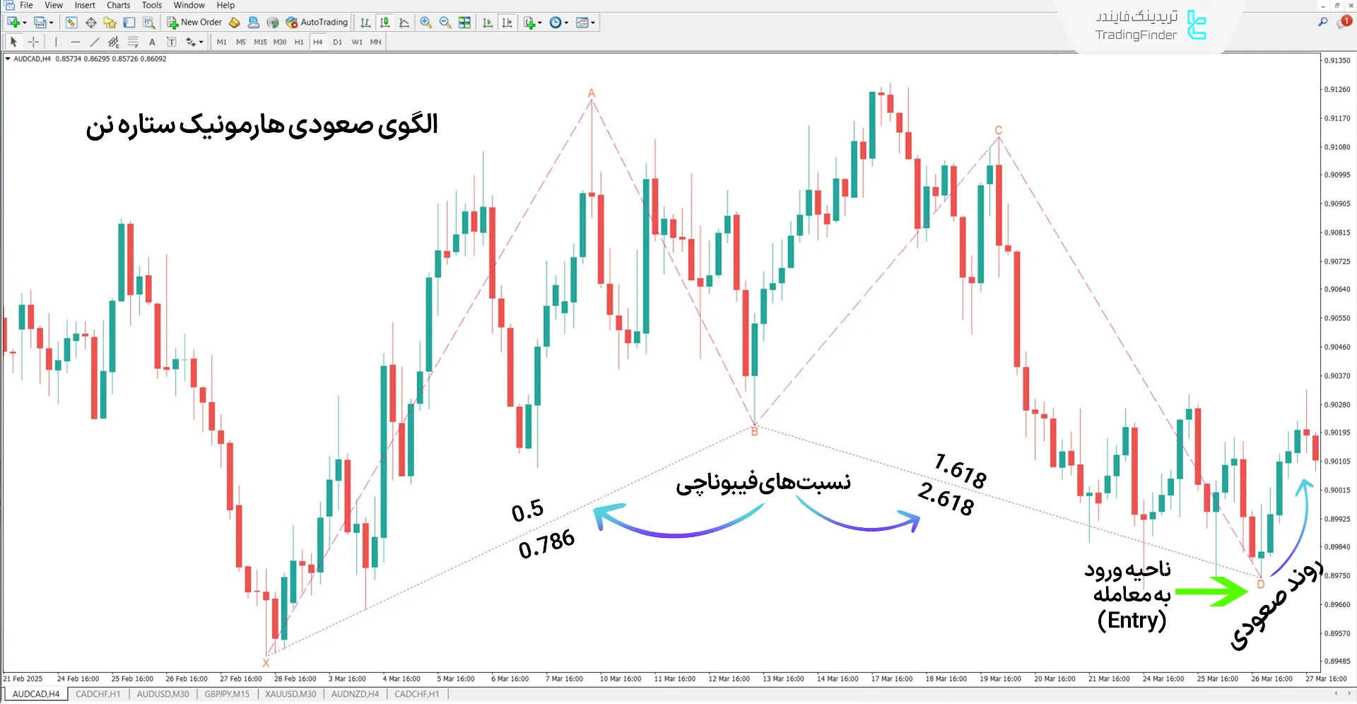 دانلود اندیکاتور الگوی هارمونیک ستاره نن(Nen Star Pattern) در متاتریدر 4 1