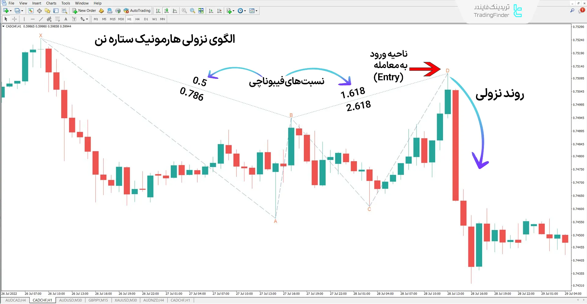 دانلود اندیکاتور الگوی هارمونیک ستاره نن(Nen Star Pattern) در متاتریدر 4 2