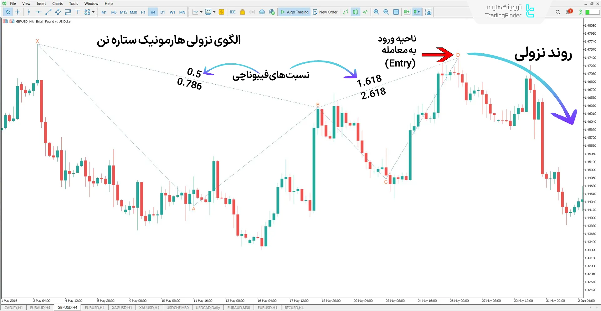 دانلود اندیکاتور الگوی هارمونیک ستاره نن (Nen Star Pattern) متاتریدر 5 2