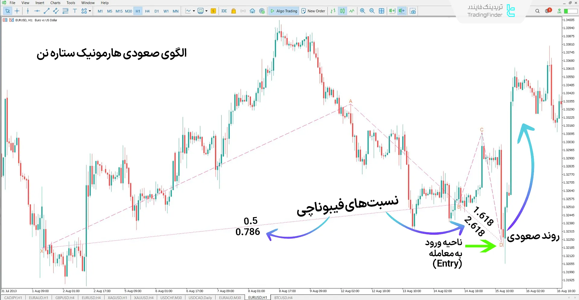 دانلود اندیکاتور الگوی هارمونیک ستاره نن (Nen Star Pattern) متاتریدر 5 1