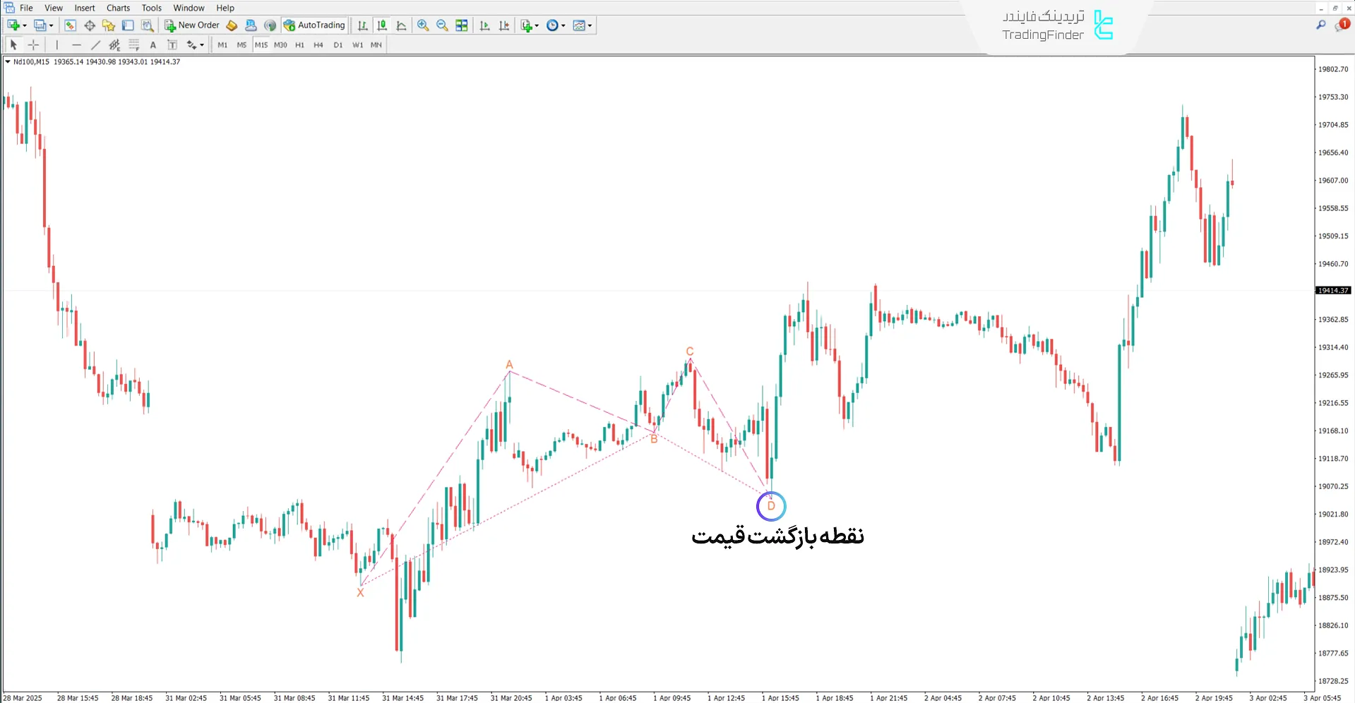 دانلود اندیکاتور الگوی هارمونیک ضد خرچنگ (Anti Crab Harmonic Pattern) متاتریدر5 1