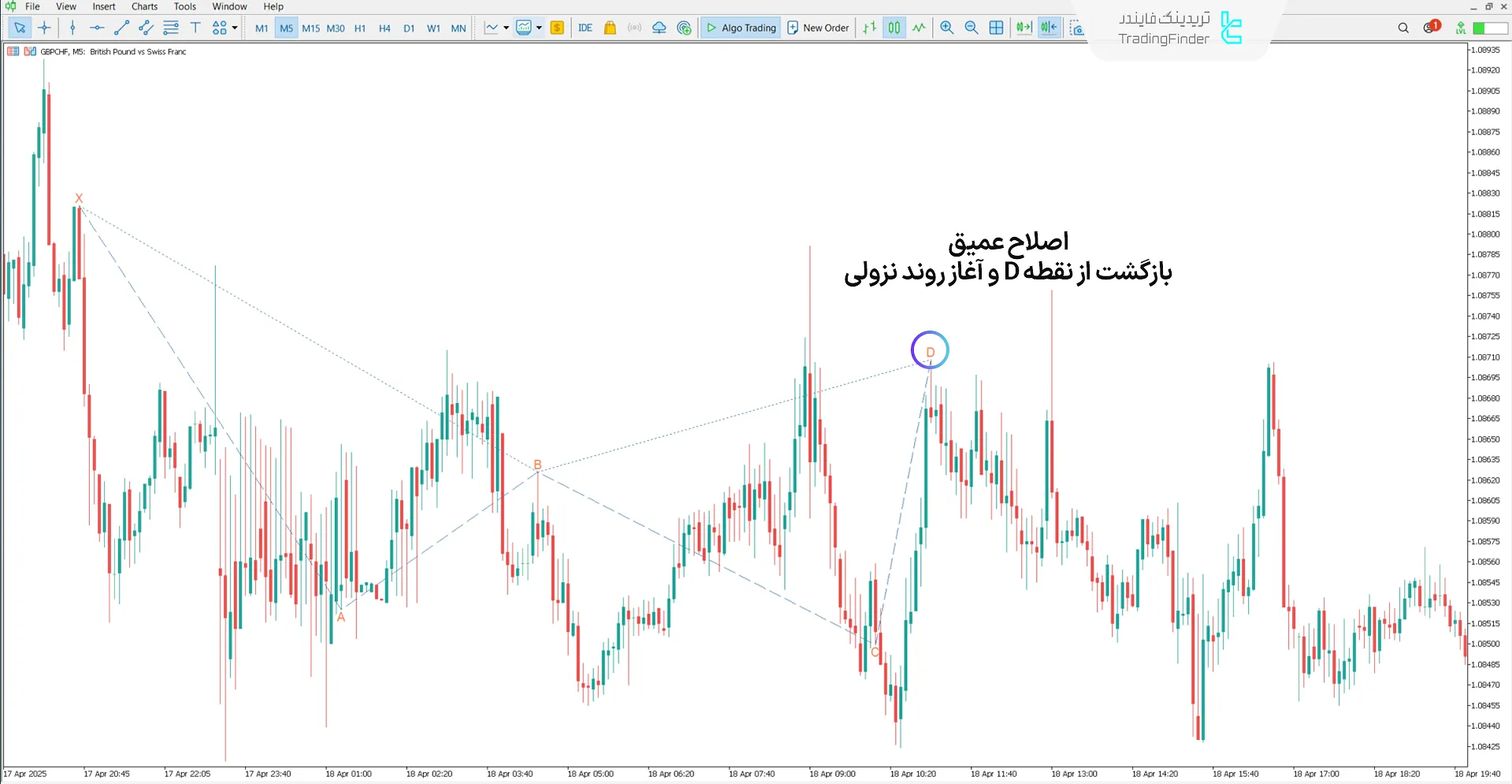 دانلود اندیکاتور الگوی هارمونیک ضد خرچنگ (Anti Crab Harmonic Pattern) متاتریدر5 2