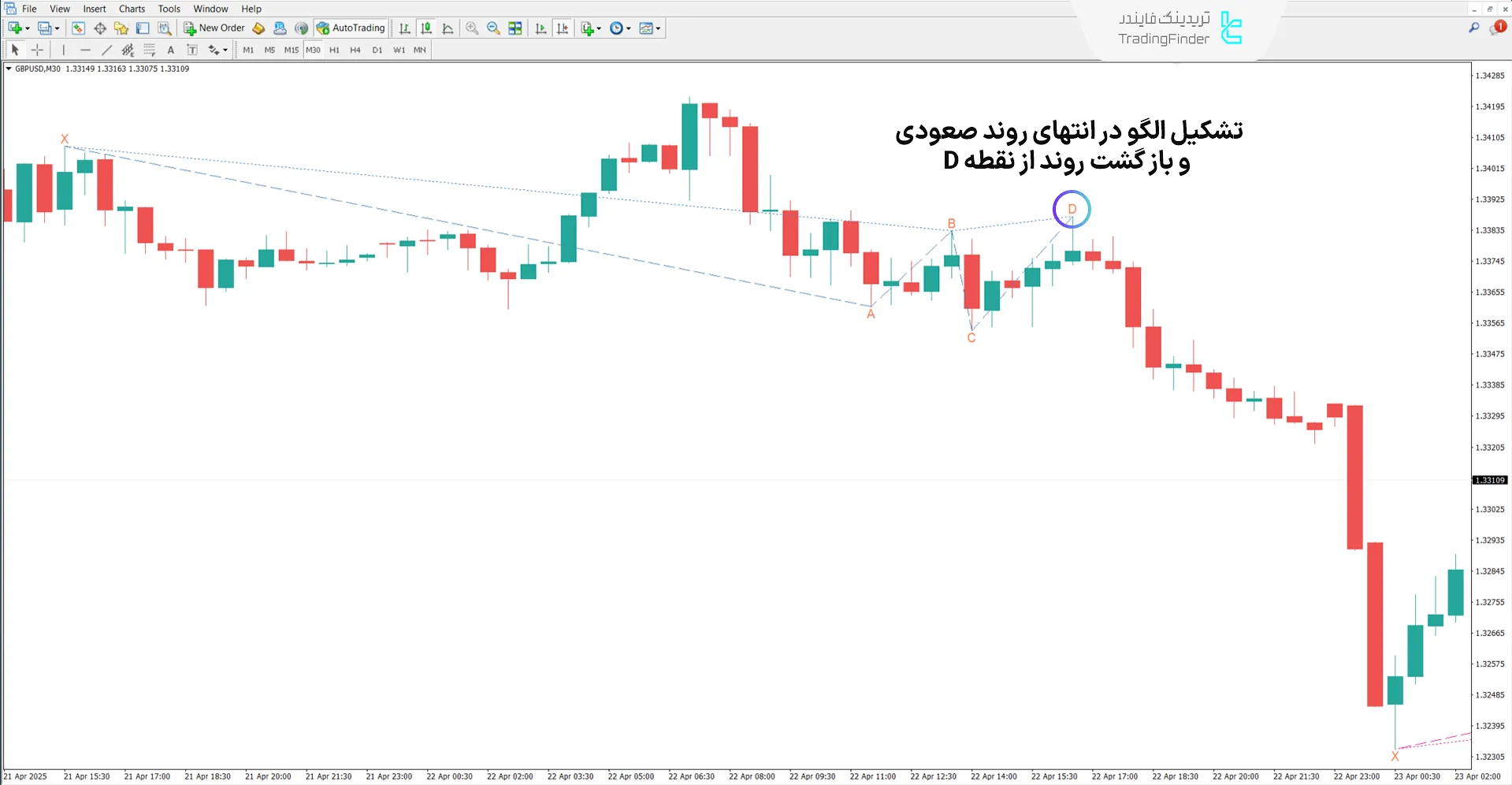 دانلود اندیکاتورالگوی هارمونیک ضد پروانه (Anti Butterfly Harmonic) - متاتریدر 4 2
