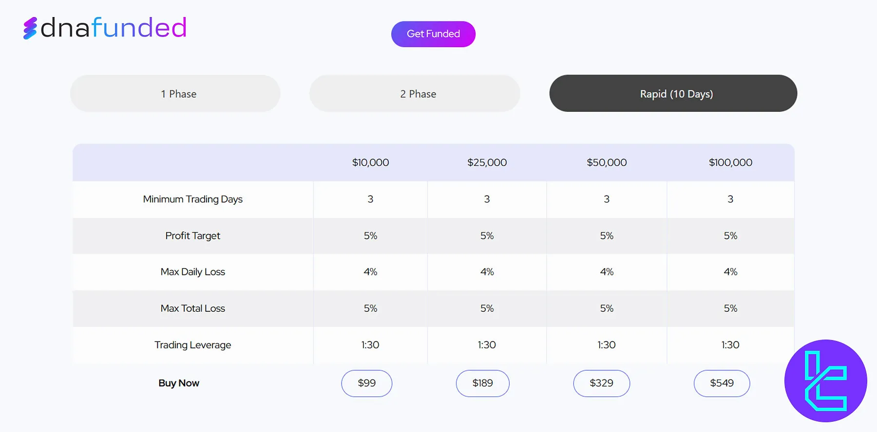 DNA Funded Challenge Prices