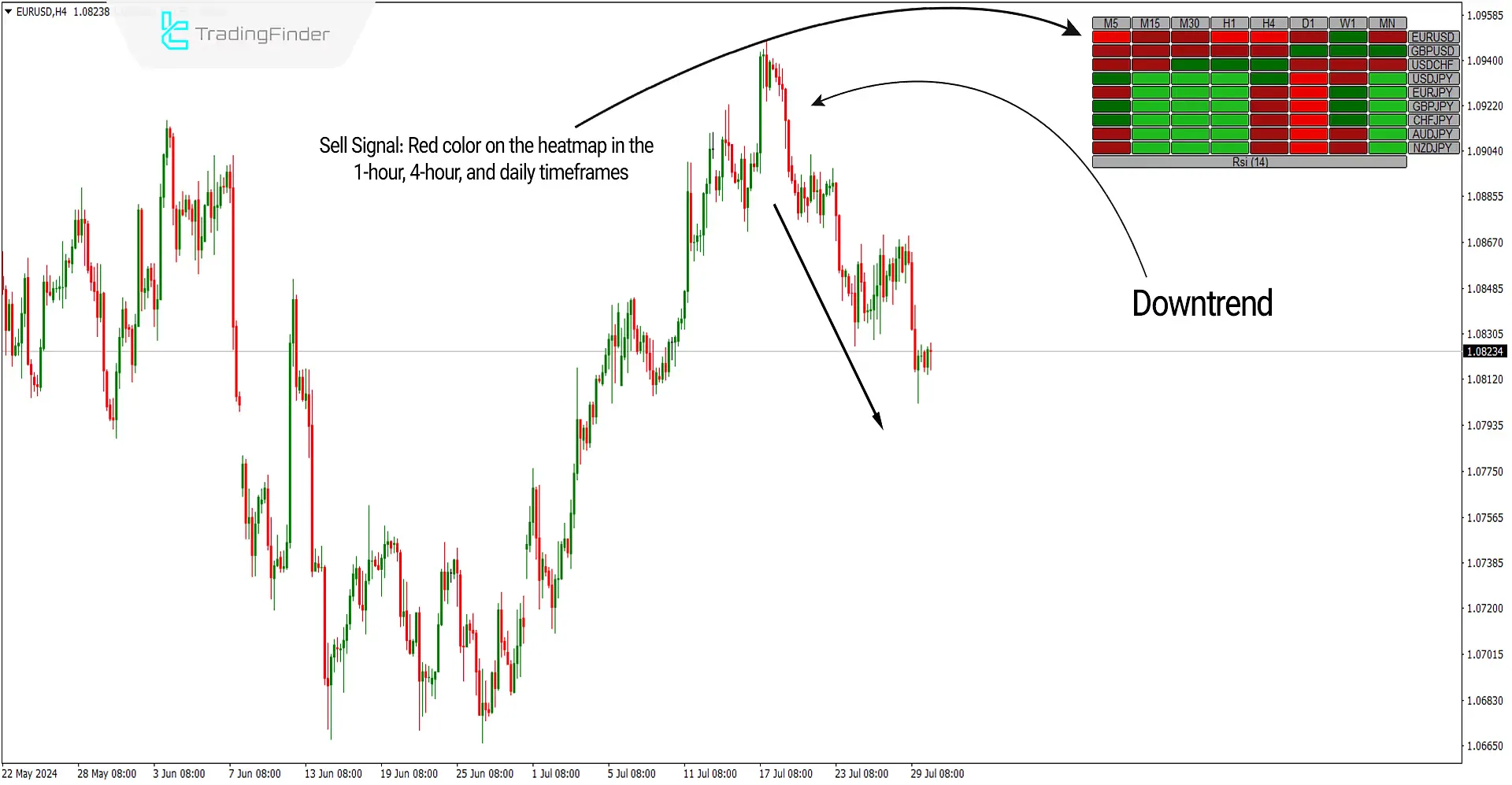 RSI Heatmap Indicator for MetaTrader4 Download - Free - [Trading Finder] 2