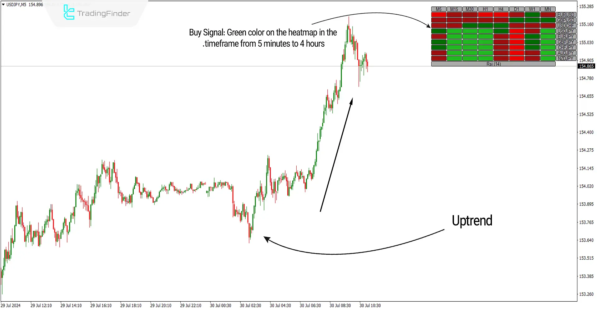 RSI Heatmap Indicator for MetaTrader4 Download - Free - [Trading Finder] 1