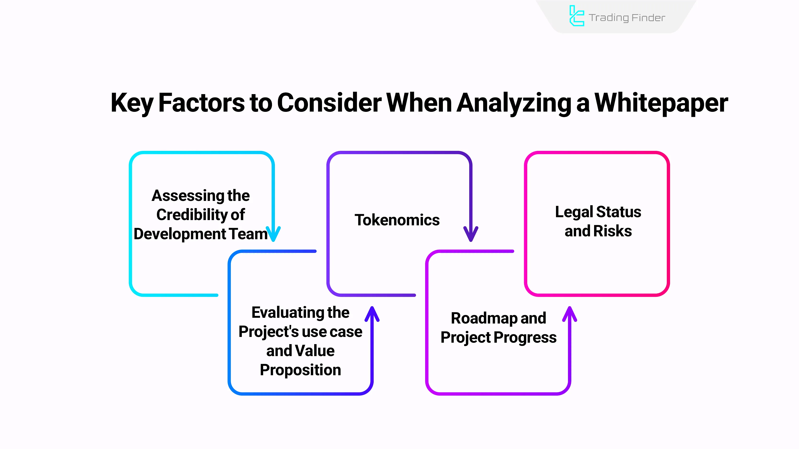 Factors to Consider When Reviewing a Whitepaper