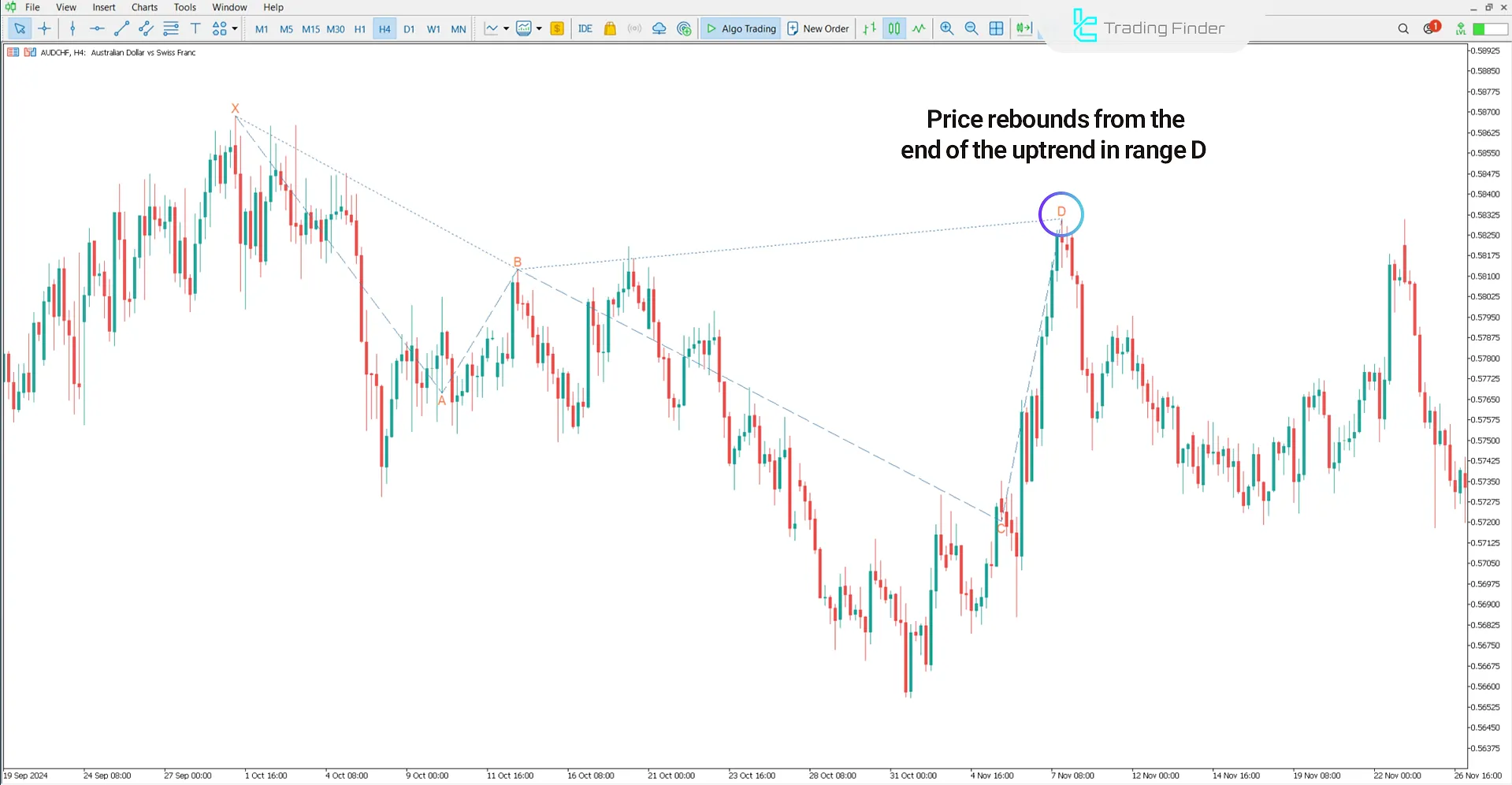 Bearish trend in Anti Butterfly Harmonic Pattern indicator