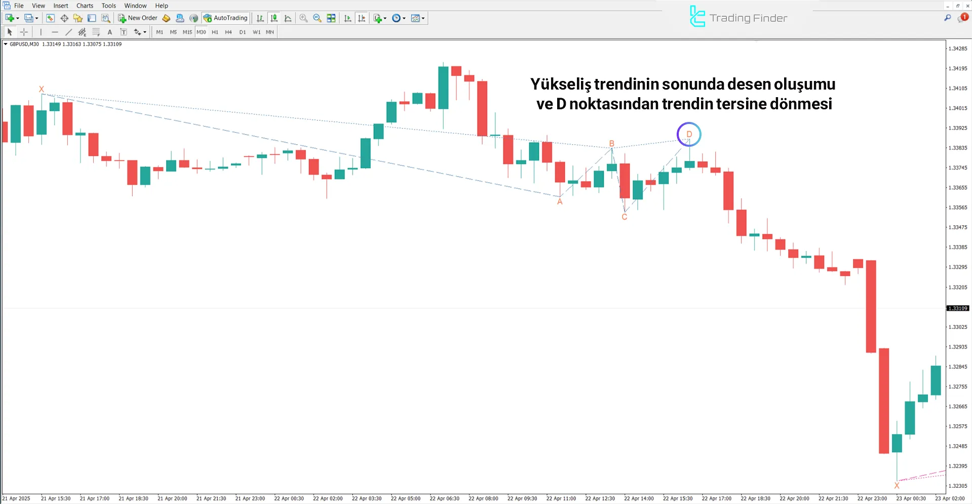 Anti Butterfly Harmonic Pattern Göstergesi içinde düşüş trendi