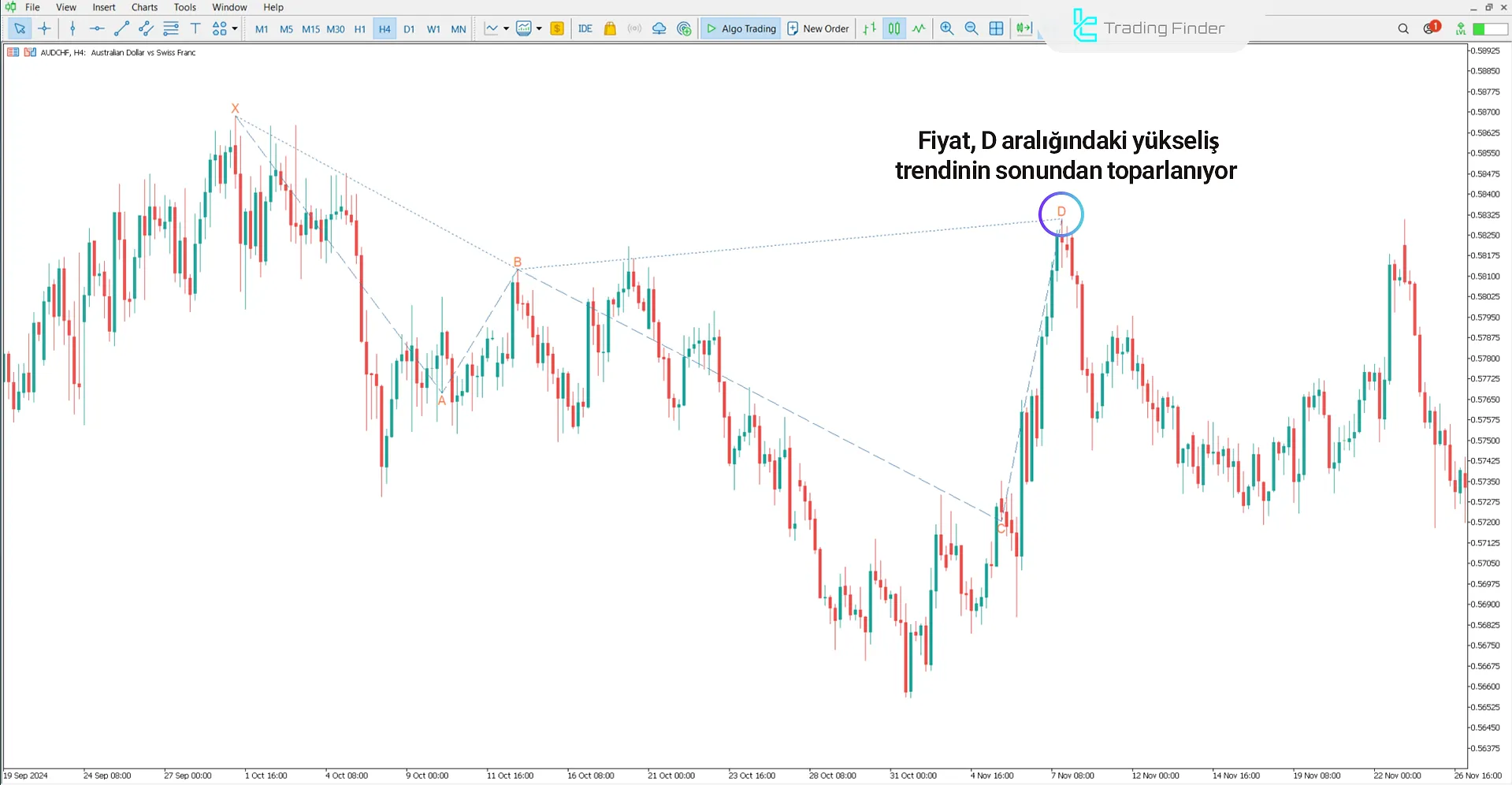 Anti Butterfly Harmonic Pattern Göstergesi MT5 İndir - [TFlab] 2