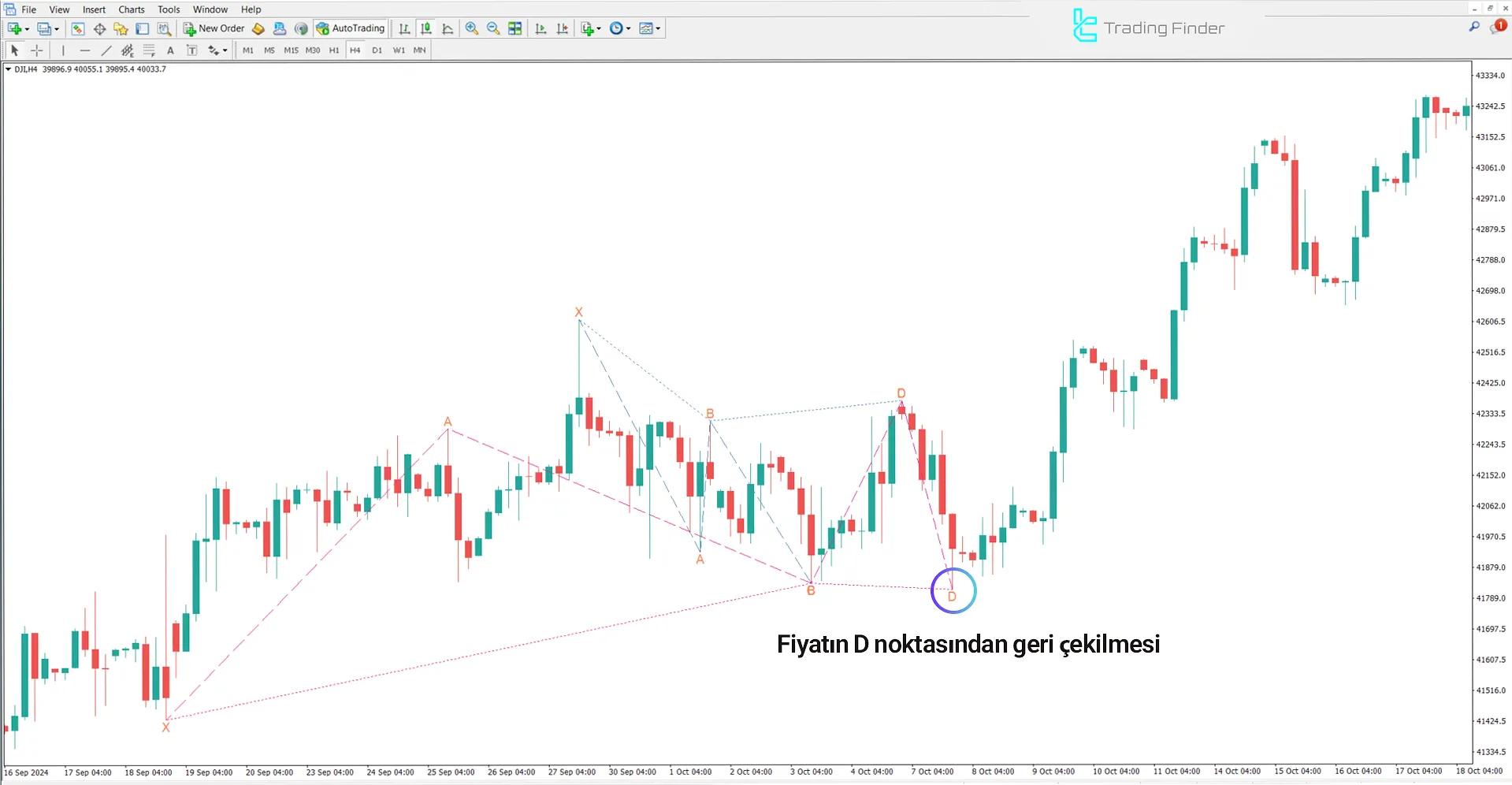Anti Butterfly Harmonic Pattern Göstergesi MT5 İndir - [TFlab] 1