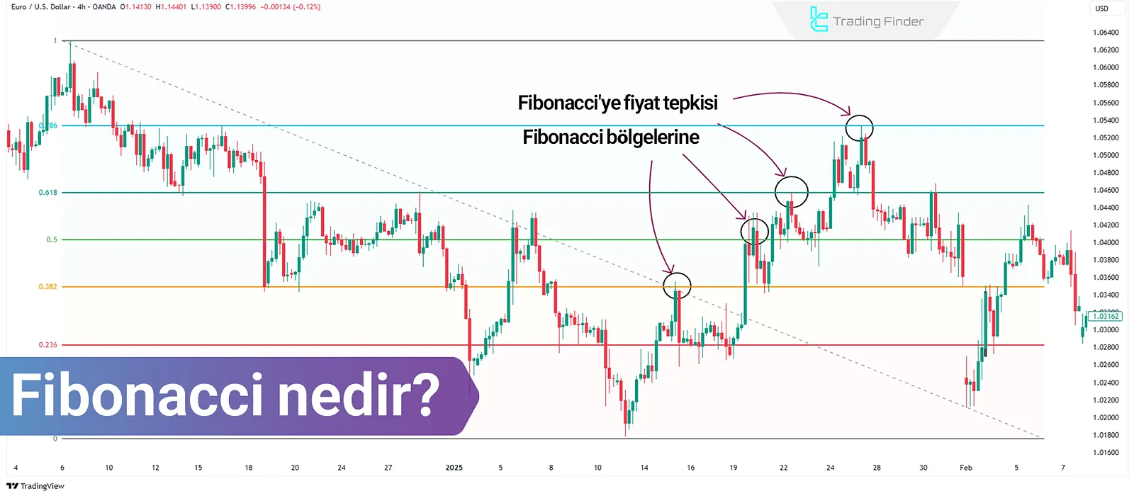 Teknik Analizde Fibonacci: Dönüş ve Devam Araçları