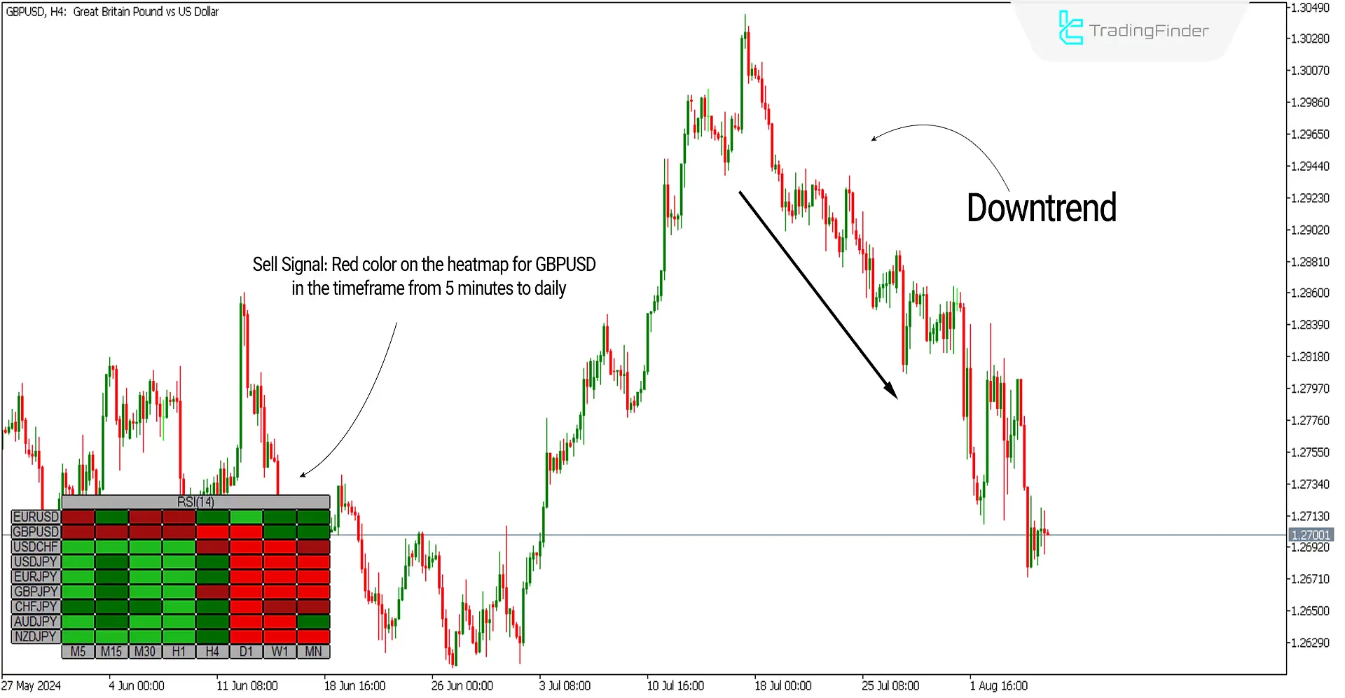 RSI Heatmap Indicator for MetaTrader5 - Free Download – [Trading Finder] 2