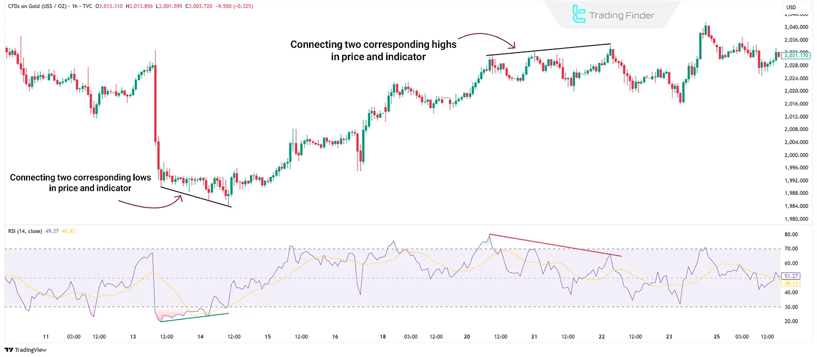 Aligning highs/lows in price and indicator