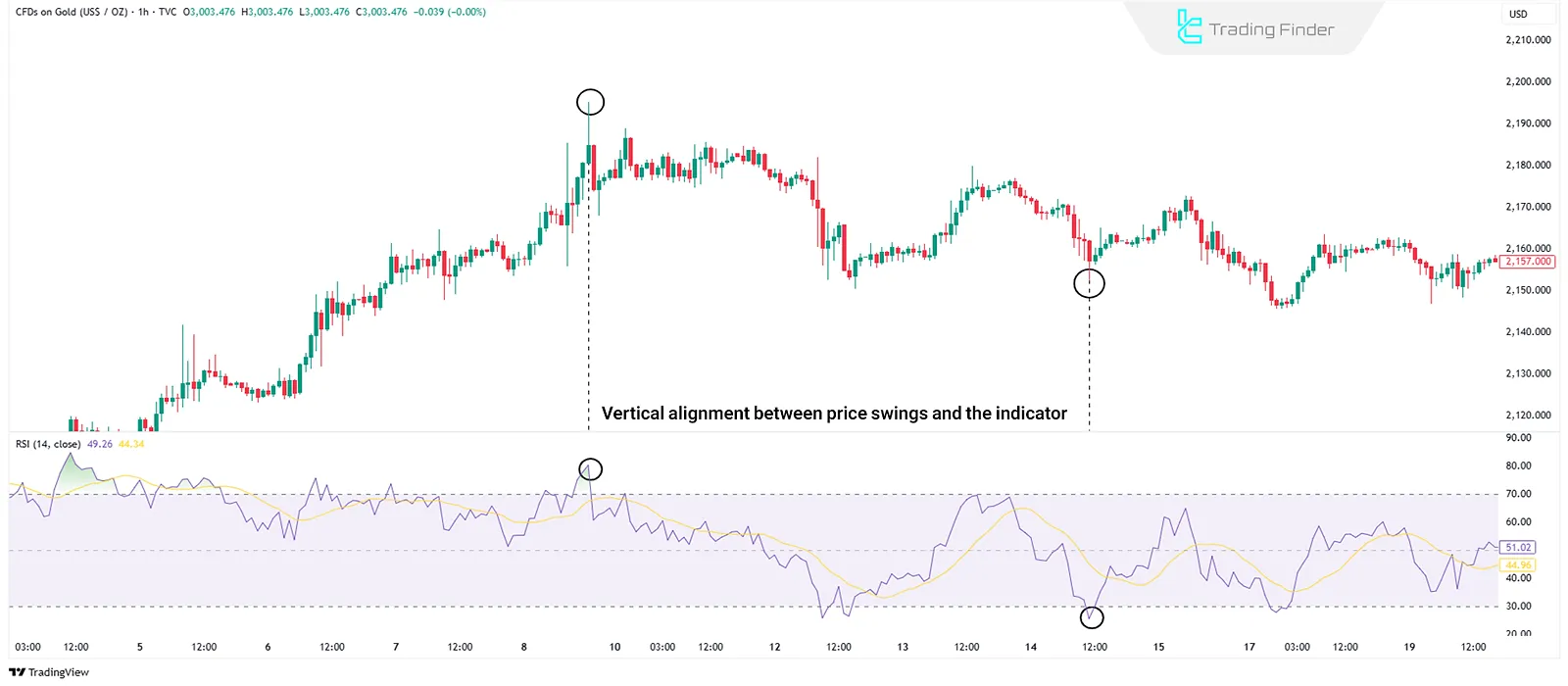 Price and indicator alignment