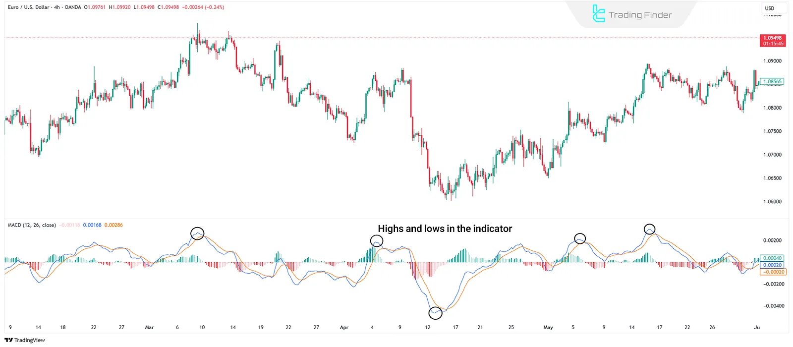 Highs and lows in divergence indicators