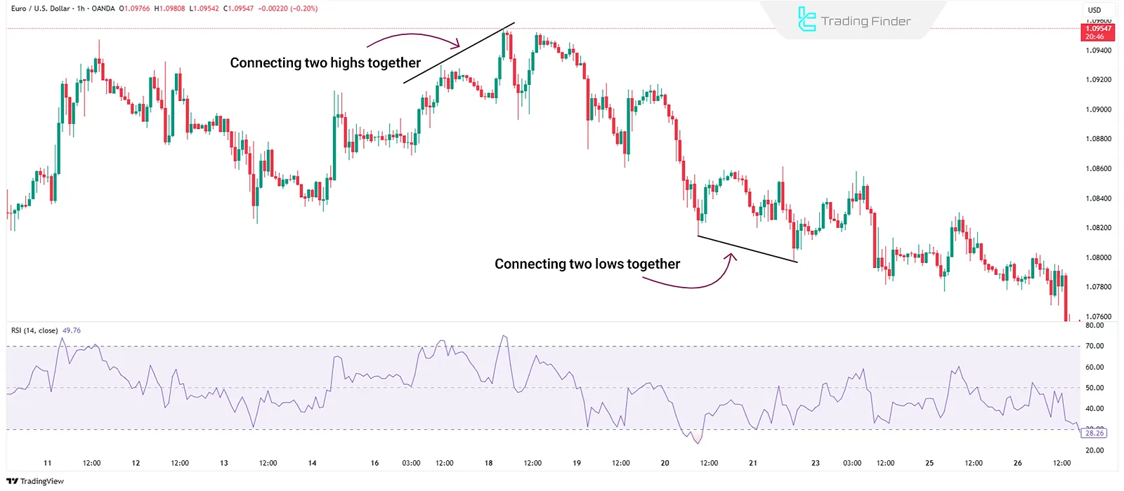 Connecting consecutive highs/lows in divergence