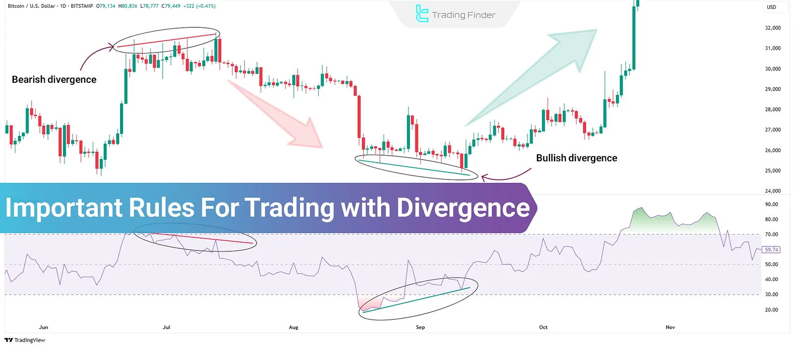 10 Essential Rules for Trading with Divergence