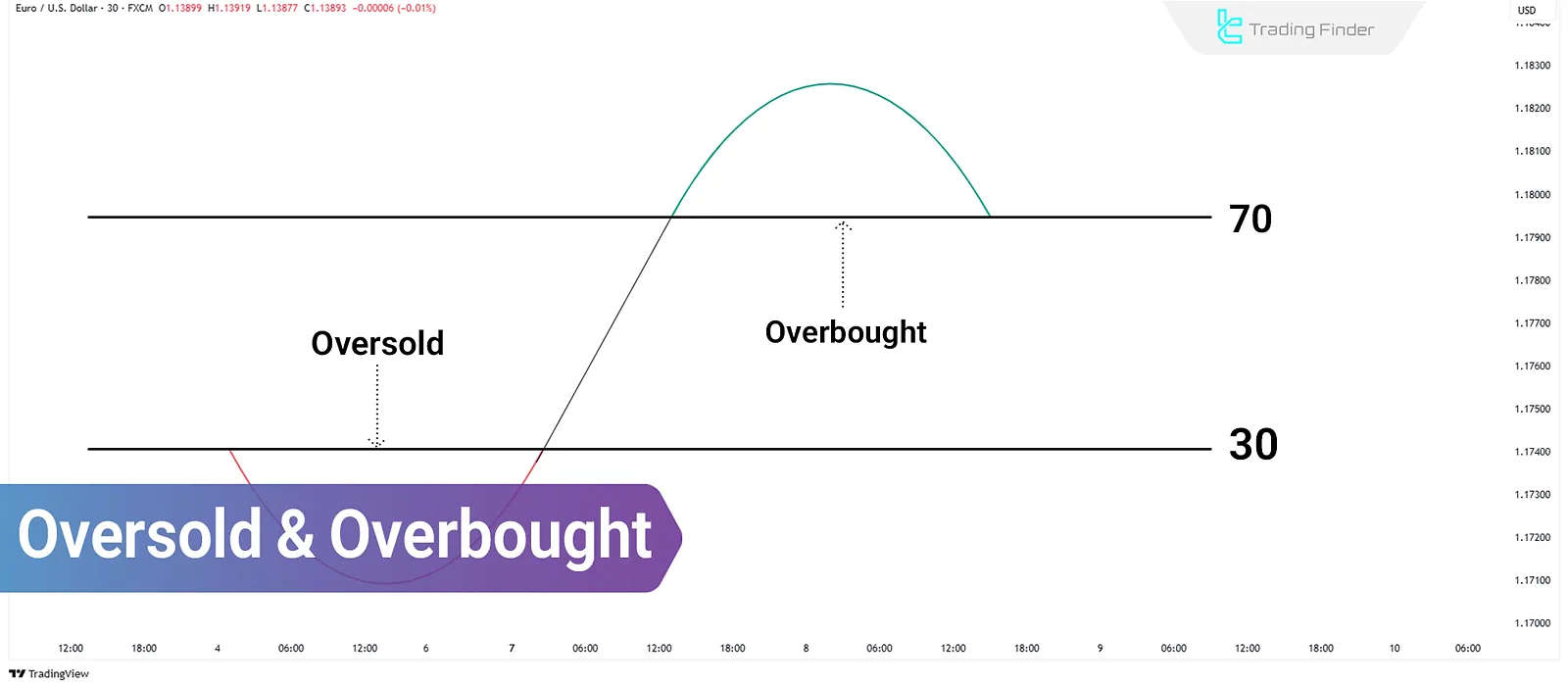 Overbought and Oversold Conditions; Using Tools Like RSI and MACD