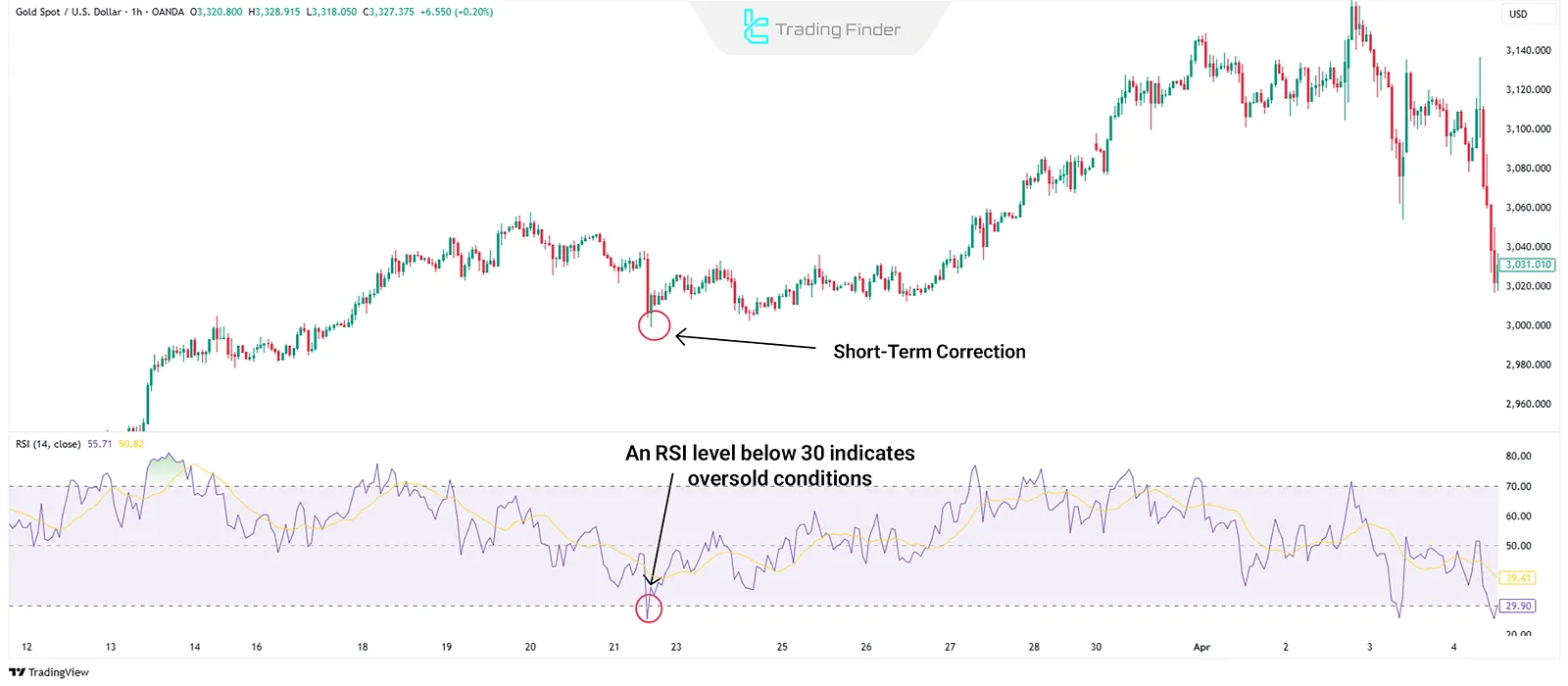 Trend Continuation from Oversold