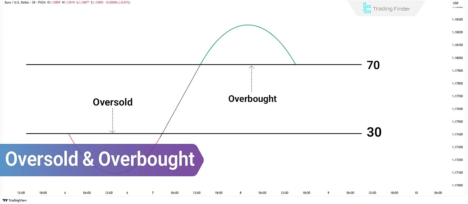 Overbought & Oversold: Corrections and Trend Reversals