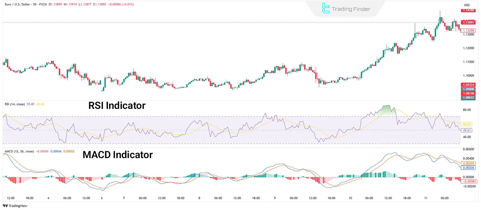 Overbought and Oversold Zones