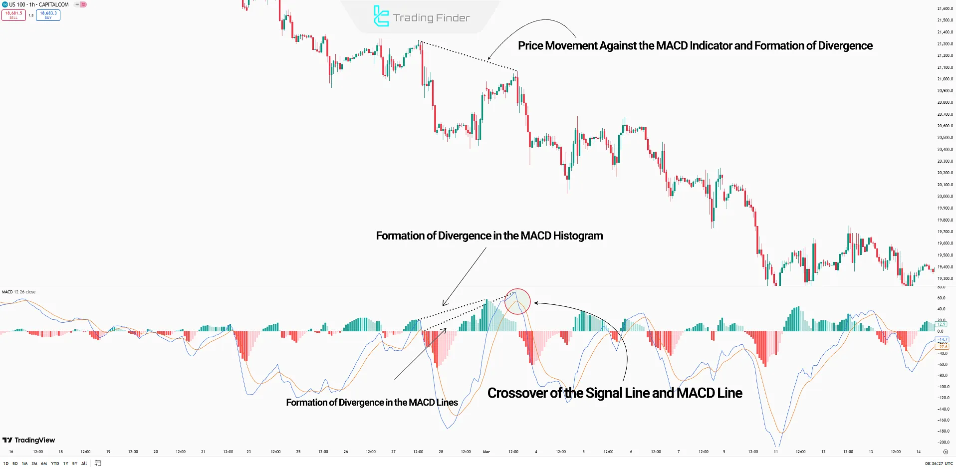 MACD Performance Example