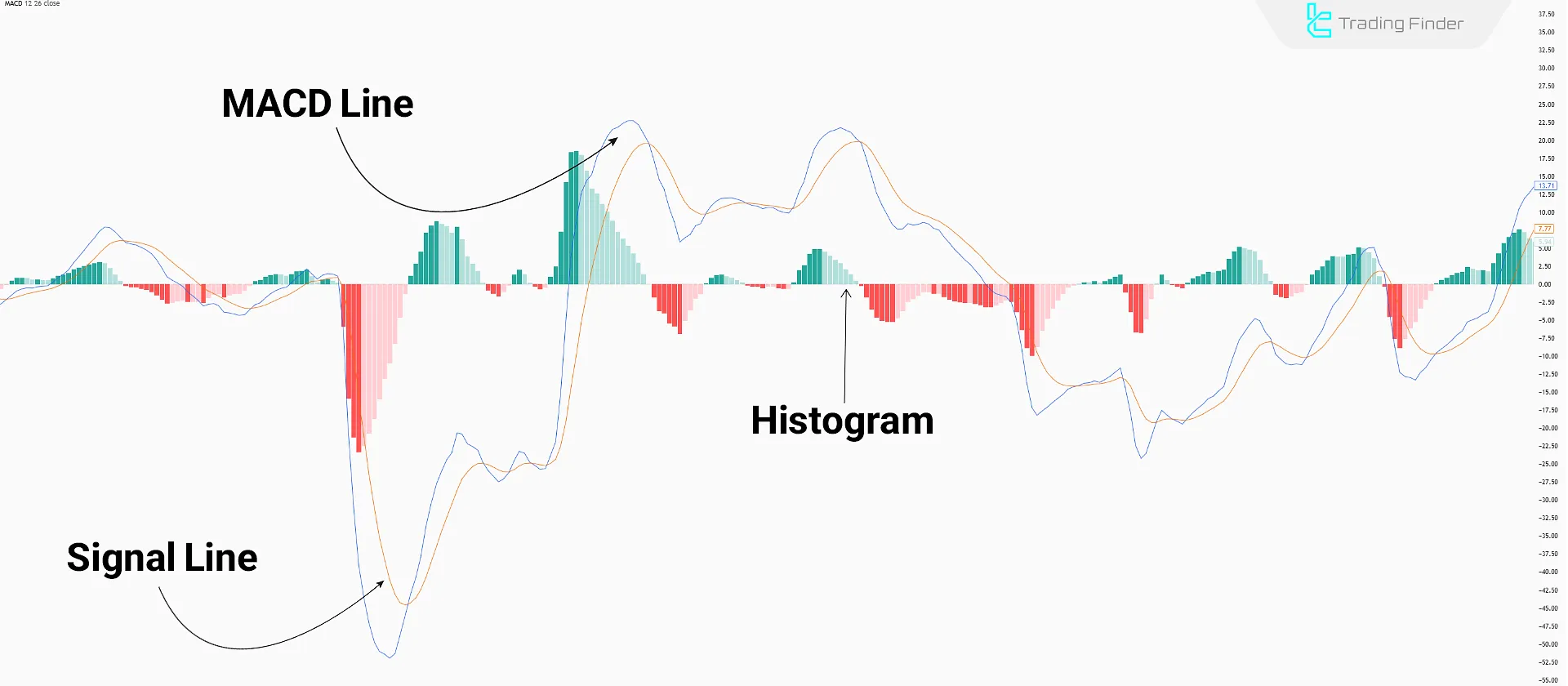 Components of MACD Indicator