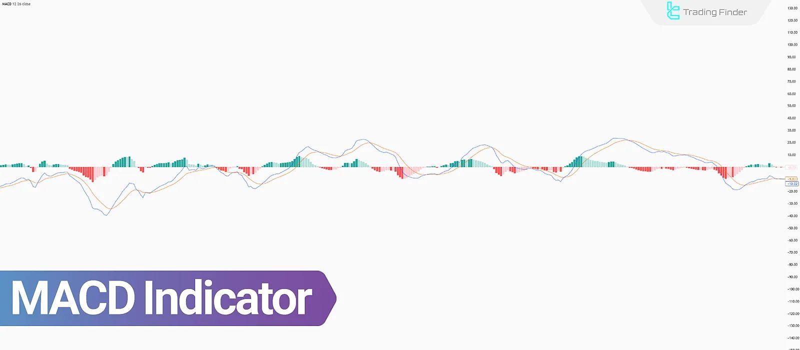 MACD Indicator – Price Divergence in MACD Line and Histogram