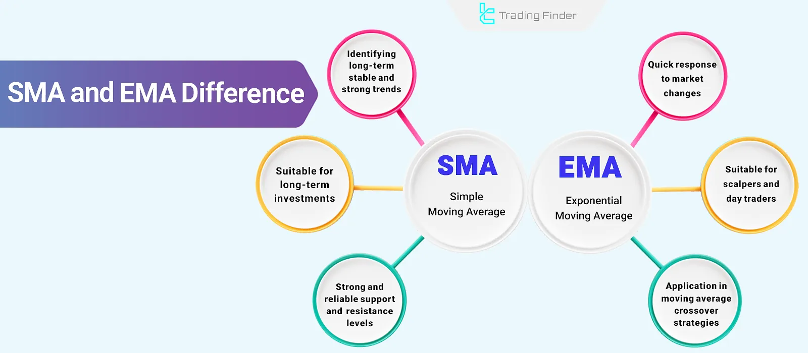 Exponential and Simple Moving Averages